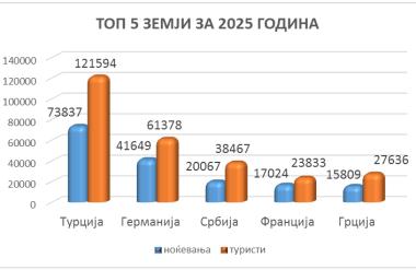 Македонија повторно на мапата на европскиот туризам