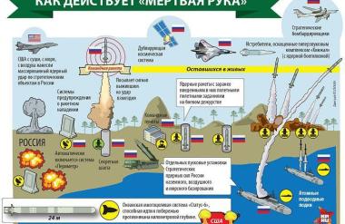 „Мртвата рака“ е оружјето на Русија за „судниот ден“