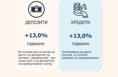 Во јули – Годишен раст од 13,0% на вкупните депозити и од 13,0% на вкупната кредитна поддршка