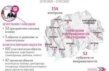 Една третина од контролираните за фискализација со неправилности – изречени се казни и привремено затворени пет објекти